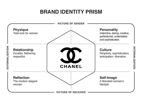 chanel brand identity prism|chanel brand scam.